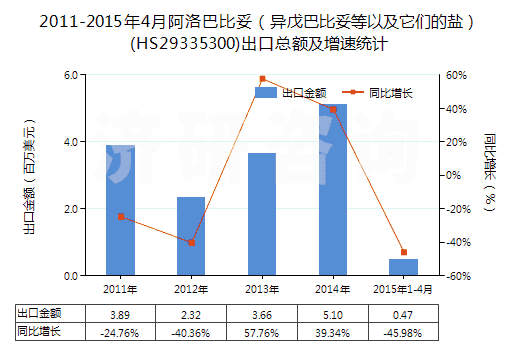 2011-2015年4月阿洛巴比妥(異戊巴比妥等以及它們的鹽)(HS29335300)出口總額及增速統(tǒng)計(jì) 2011-2015年4月阿洛巴比妥(異戊巴比妥等以及它們的鹽)(HS29335300)出口總額及增速統(tǒng)計(jì)